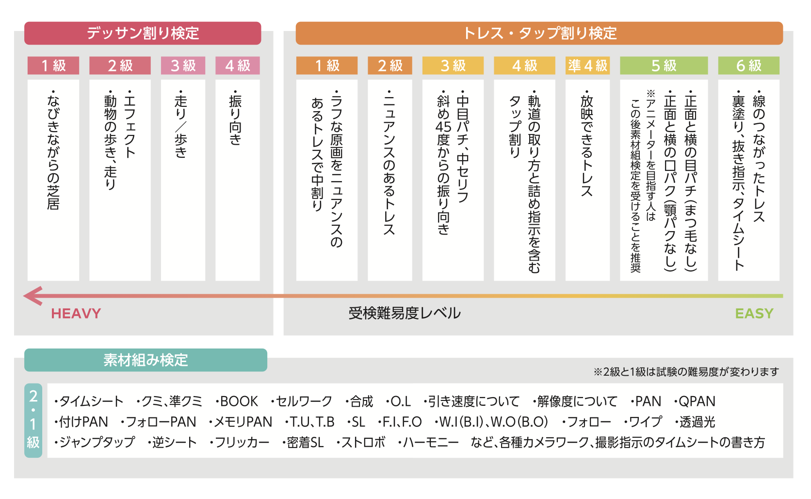 Nafca 第3回アニメータースキル検定結果レポート | NAFCA 一般社団法人日本アニメフィルム文化連盟
